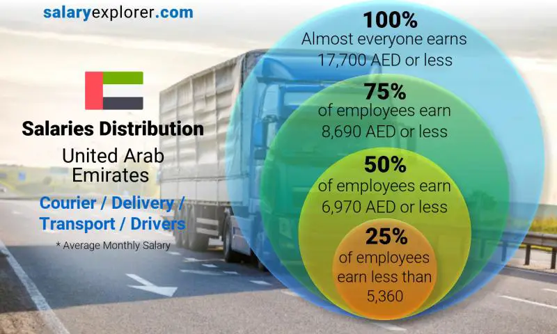 Median and salary distribution United Arab Emirates Courier / Delivery / Transport / Drivers monthly