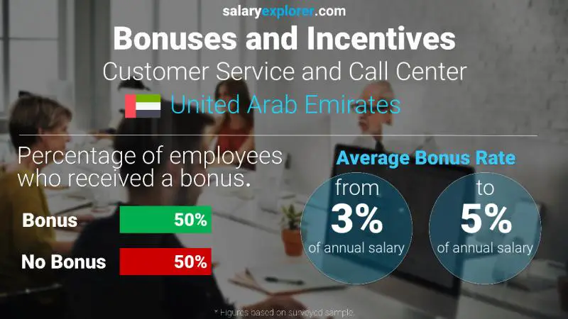 Annual Salary Bonus Rate United Arab Emirates Customer Service and Call Center