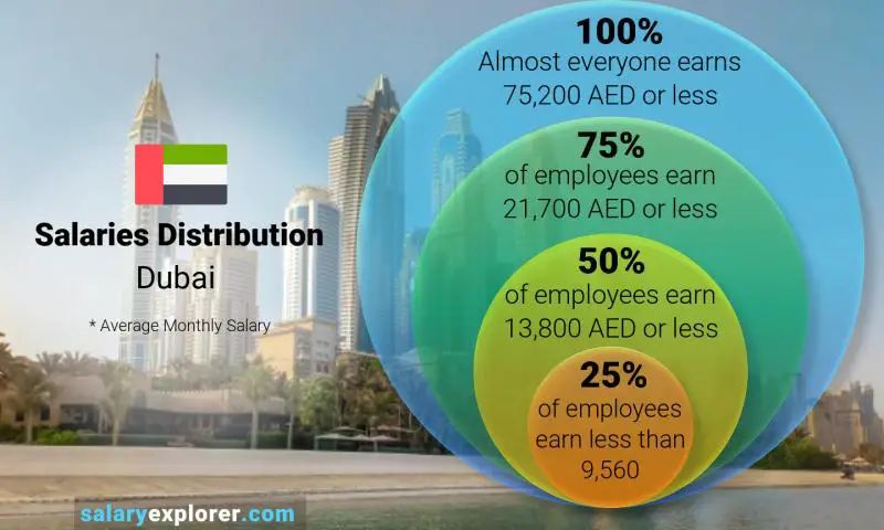 Median and salary distribution Dubai monthly