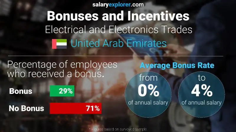 Annual Salary Bonus Rate United Arab Emirates Electrical and Electronics Trades