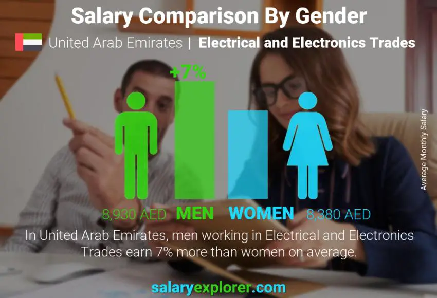Salary comparison by gender United Arab Emirates Electrical and Electronics Trades monthly
