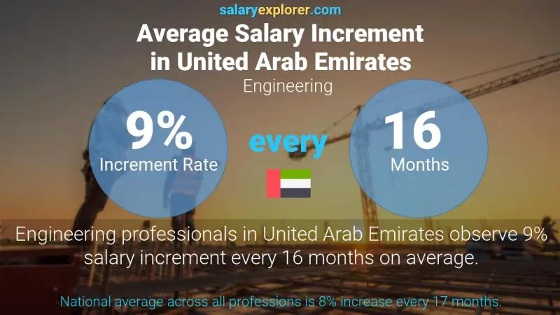 Annual Salary Increment Rate United Arab Emirates Engineering