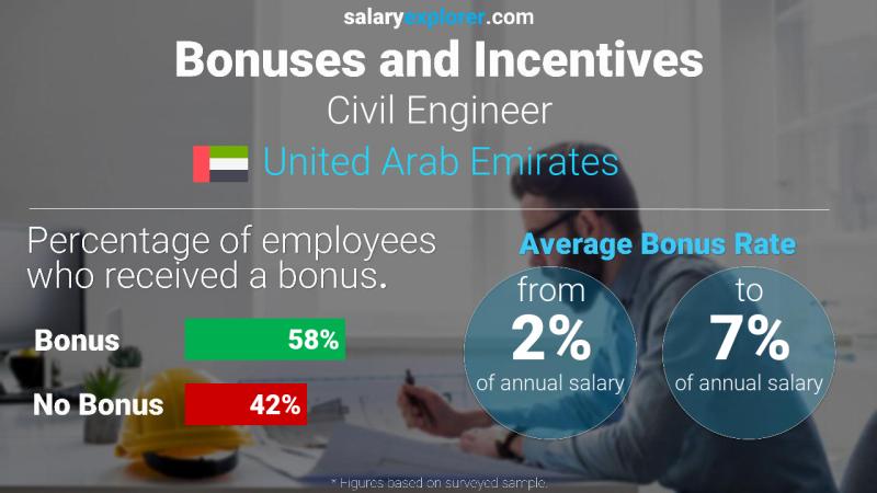Annual Salary Bonus Rate United Arab Emirates Civil Engineer