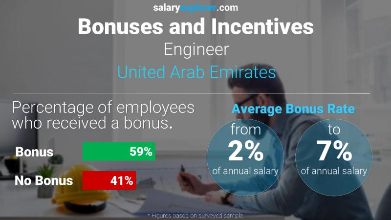Annual Salary Bonus Rate United Arab Emirates Engineer