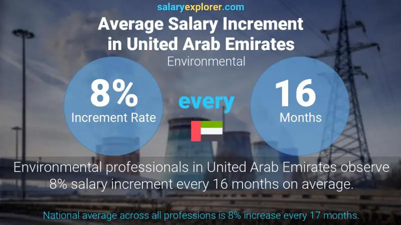 Annual Salary Increment Rate United Arab Emirates Environmental