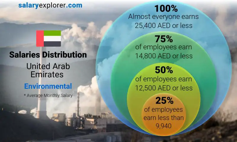 Median and salary distribution United Arab Emirates Environmental monthly
