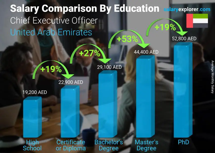 Salary comparison by education level monthly United Arab Emirates Chief Executive Officer