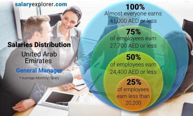 Median and salary distribution United Arab Emirates General Manager monthly