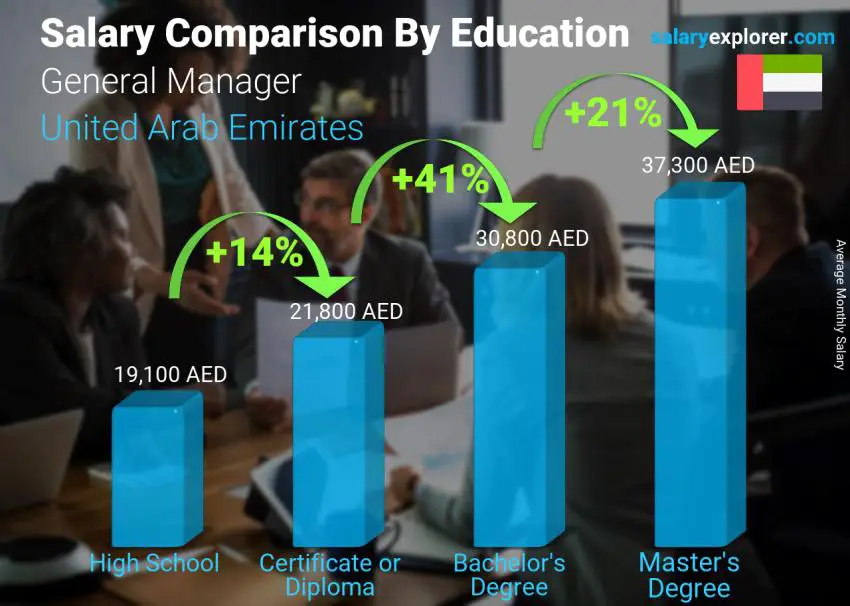 Salary comparison by education level monthly United Arab Emirates General Manager