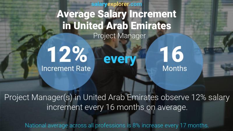 Annual Salary Increment Rate United Arab Emirates Project Manager
