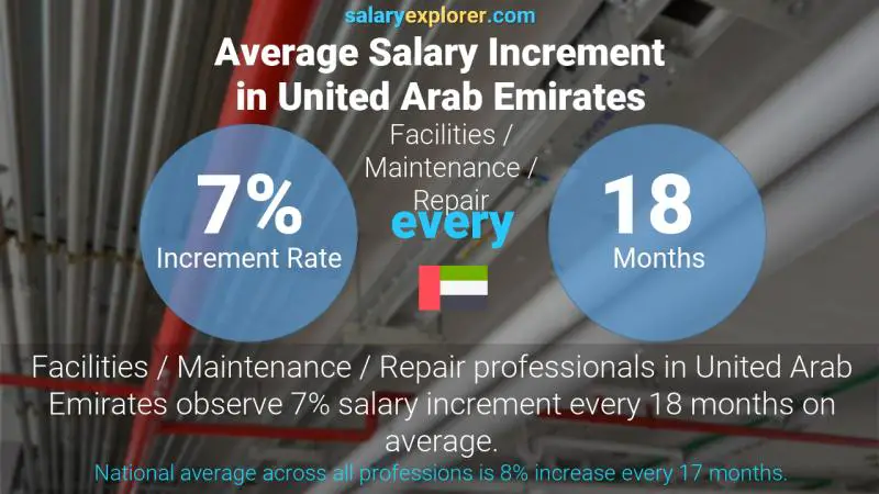 Annual Salary Increment Rate United Arab Emirates Facilities / Maintenance / Repair