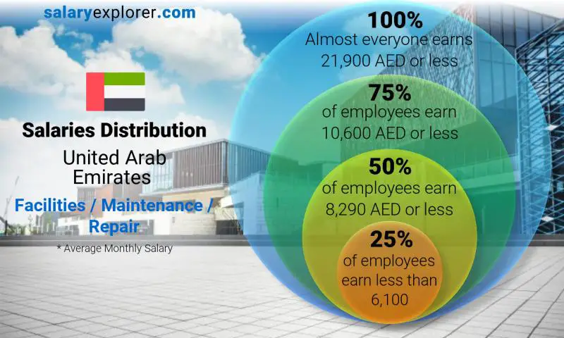 Median and salary distribution United Arab Emirates Facilities / Maintenance / Repair monthly
