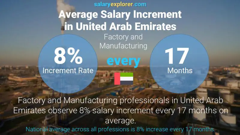 Annual Salary Increment Rate United Arab Emirates Factory and Manufacturing