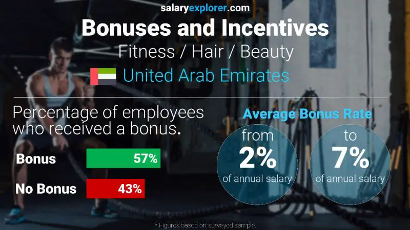 Annual Salary Bonus Rate United Arab Emirates Fitness / Hair / Beauty