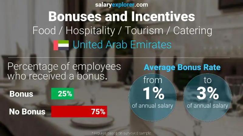 Annual Salary Bonus Rate United Arab Emirates Food / Hospitality / Tourism / Catering