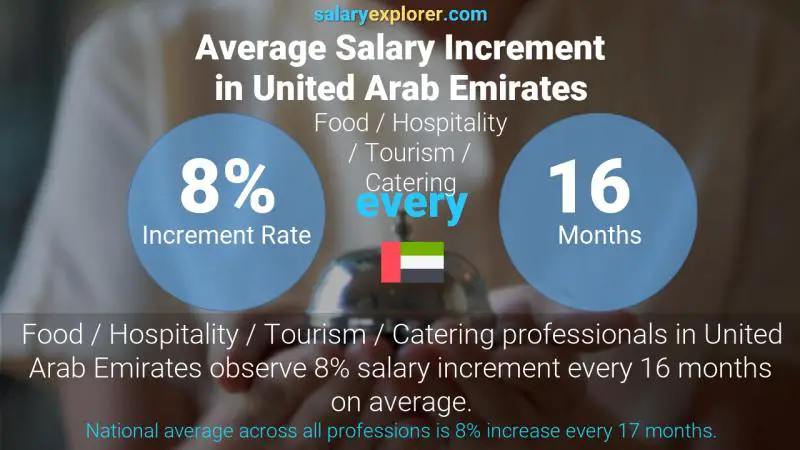 Annual Salary Increment Rate United Arab Emirates Food / Hospitality / Tourism / Catering