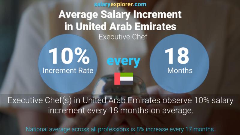 Annual Salary Increment Rate United Arab Emirates Executive Chef