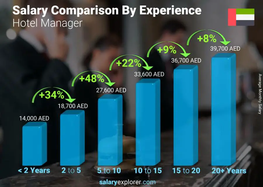 Salary comparison by years of experience monthly United Arab Emirates Hotel Manager