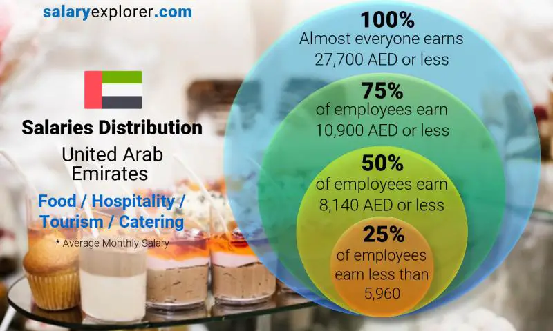 Median and salary distribution United Arab Emirates Food / Hospitality / Tourism / Catering monthly