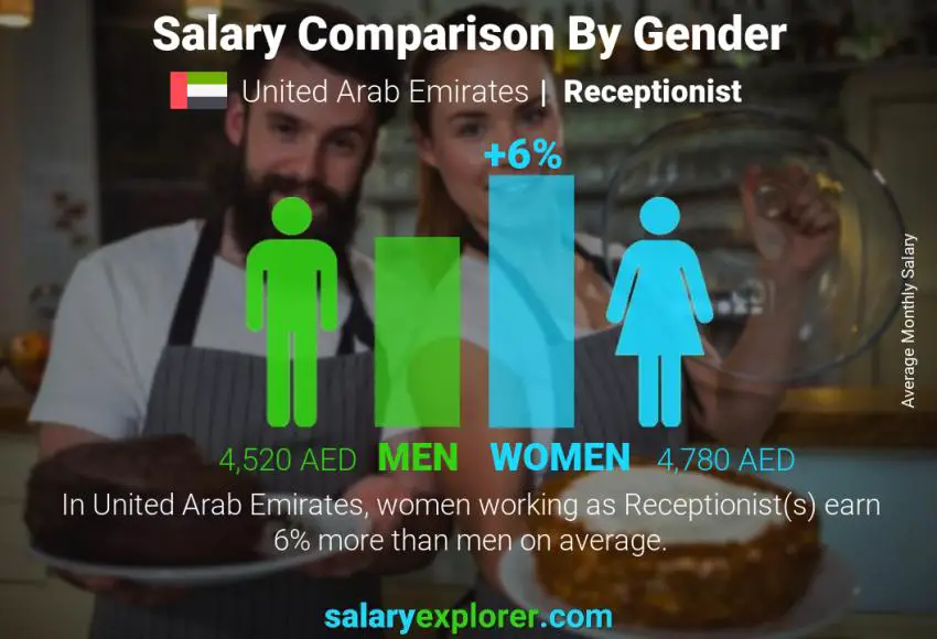 Salary comparison by gender United Arab Emirates Receptionist monthly