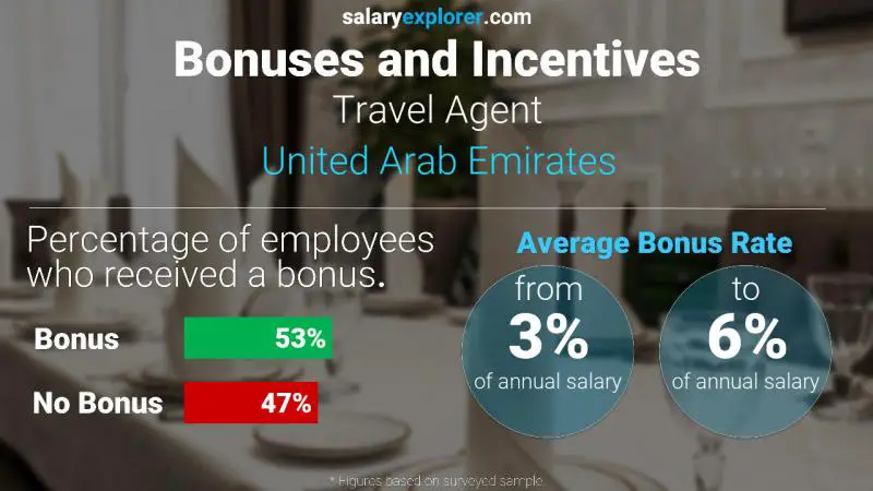 Annual Salary Bonus Rate United Arab Emirates Travel Agent