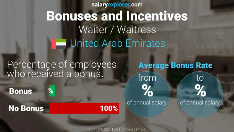 Annual Salary Bonus Rate United Arab Emirates Waiter / Waitress
