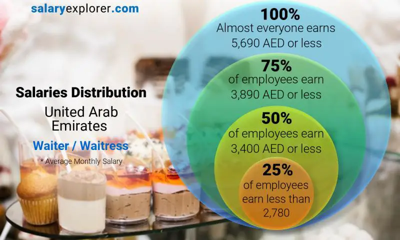Median and salary distribution United Arab Emirates Waiter / Waitress monthly