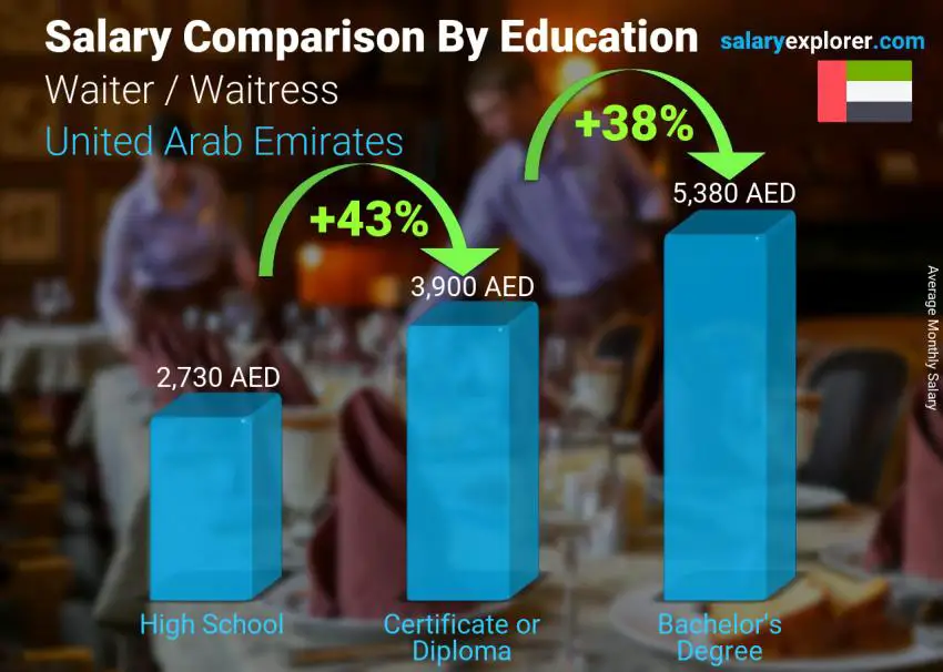 Salary comparison by education level monthly United Arab Emirates Waiter / Waitress