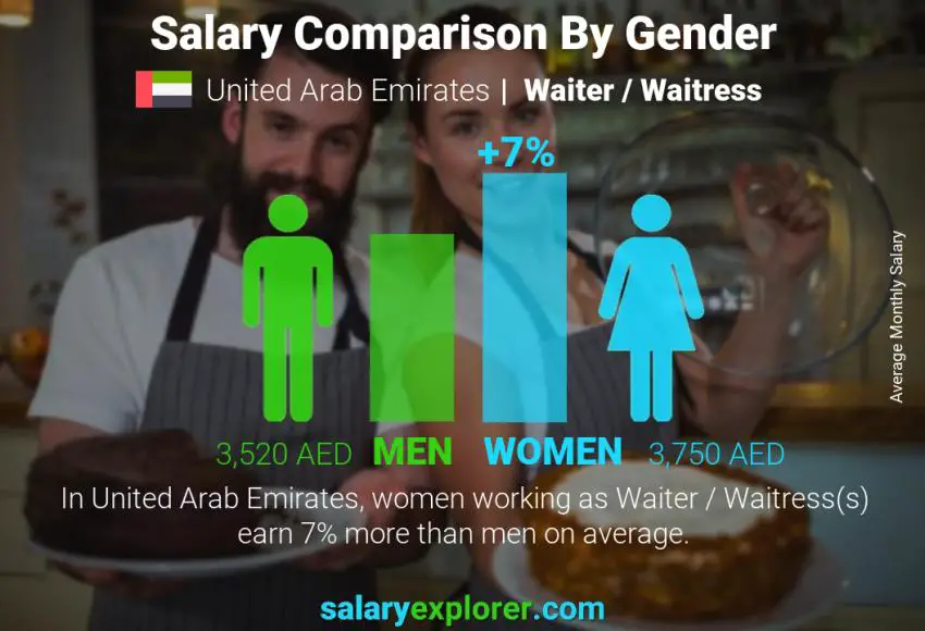 Salary comparison by gender United Arab Emirates Waiter / Waitress monthly
