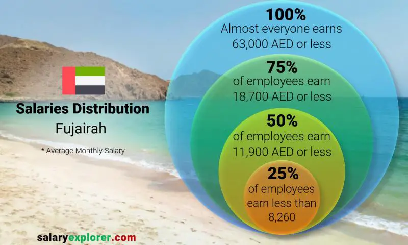 Median and salary distribution Fujairah monthly