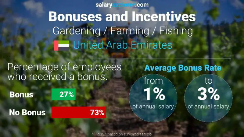 Annual Salary Bonus Rate United Arab Emirates Gardening / Farming / Fishing