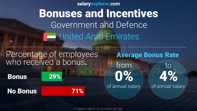 Annual Salary Bonus Rate United Arab Emirates Government and Defence