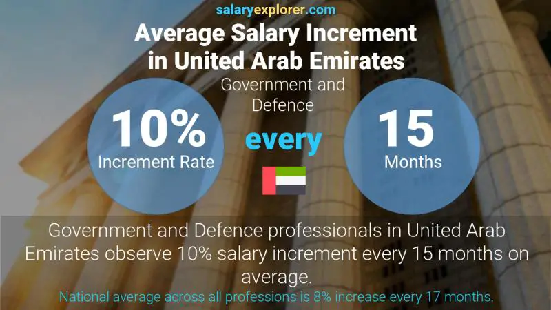 Annual Salary Increment Rate United Arab Emirates Government and Defence