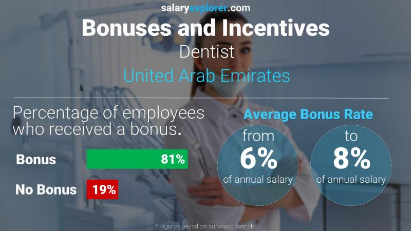 Annual Salary Bonus Rate United Arab Emirates Dentist