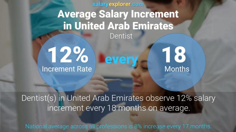 Annual Salary Increment Rate United Arab Emirates Dentist