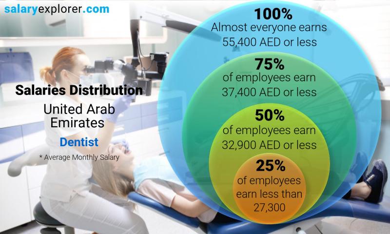 Median and salary distribution United Arab Emirates Dentist monthly