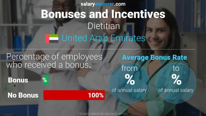 Annual Salary Bonus Rate United Arab Emirates Dietitian