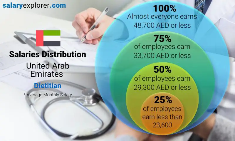 Median and salary distribution United Arab Emirates Dietitian monthly