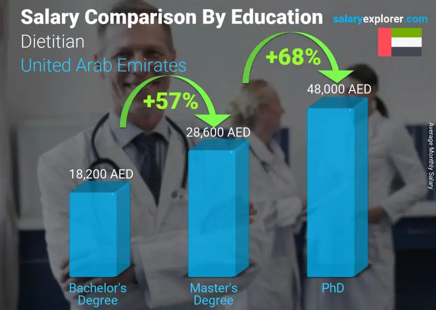 Salary comparison by education level monthly United Arab Emirates Dietitian