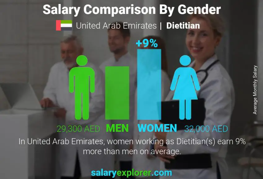 Salary comparison by gender United Arab Emirates Dietitian monthly