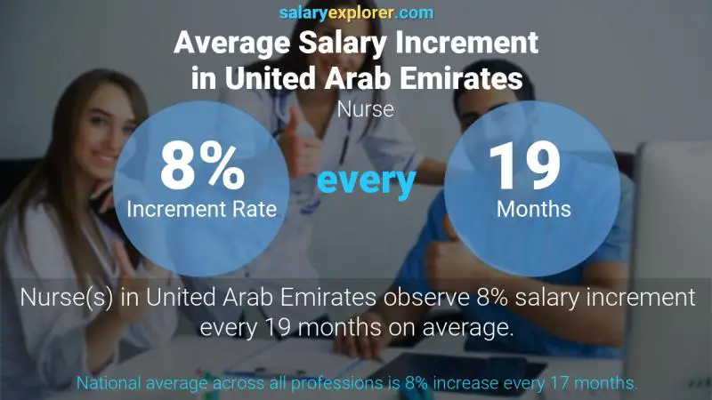 Annual Salary Increment Rate United Arab Emirates Nurse