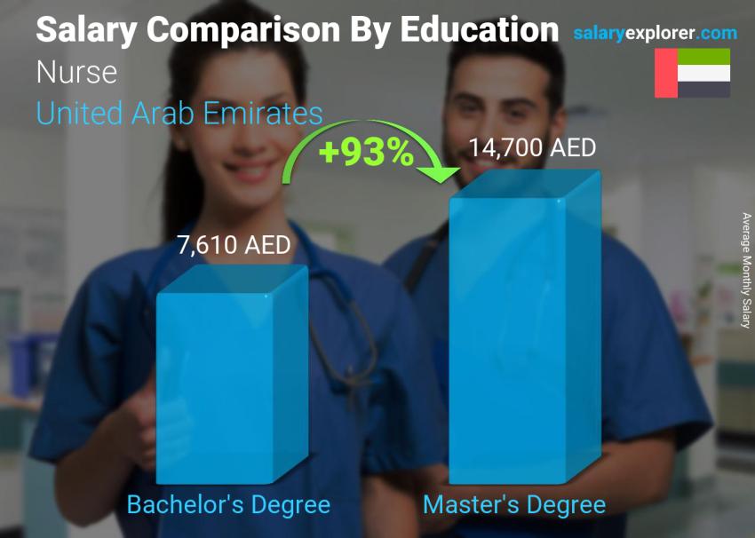 Salary comparison by education level monthly United Arab Emirates Nurse