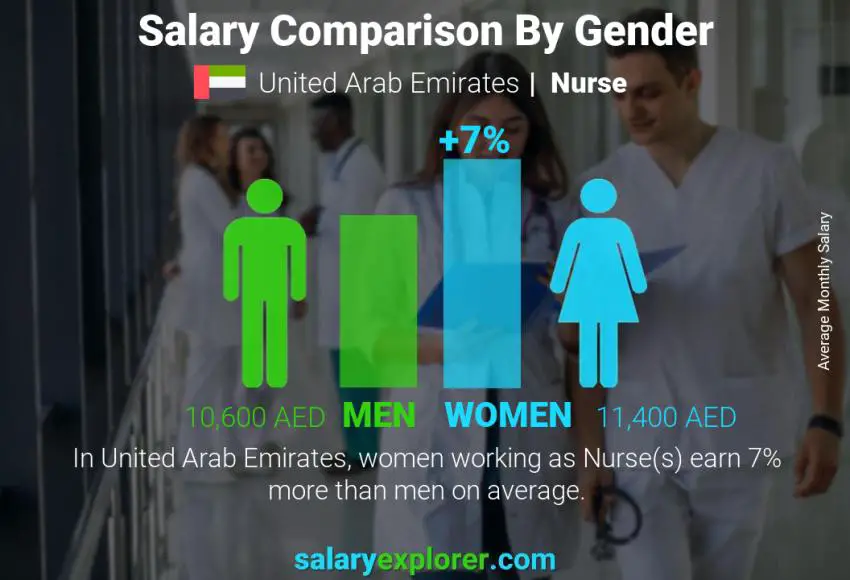 Salary comparison by gender United Arab Emirates Nurse monthly