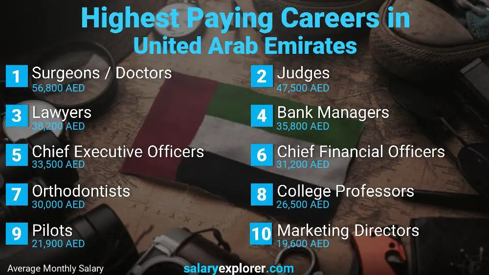 Highest Paying Jobs United Arab Emirates