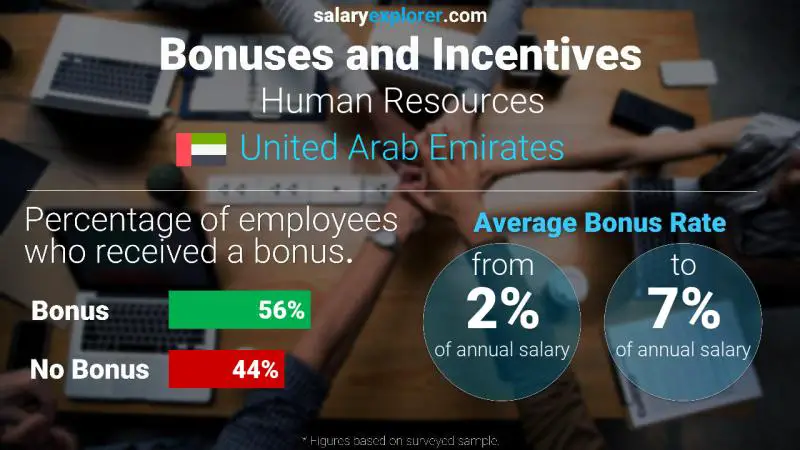 Annual Salary Bonus Rate United Arab Emirates Human Resources