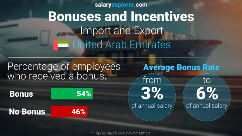 Annual Salary Bonus Rate United Arab Emirates Import and Export
