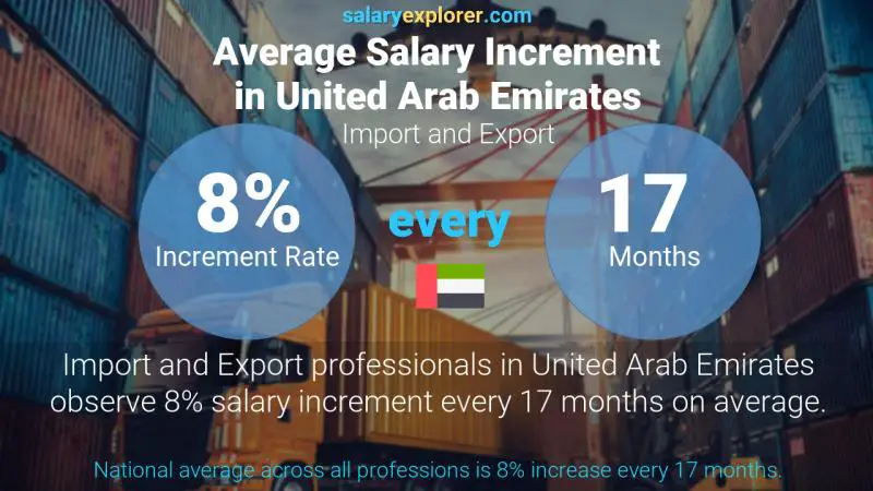 Annual Salary Increment Rate United Arab Emirates Import and Export