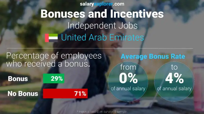 Annual Salary Bonus Rate United Arab Emirates Independent Jobs