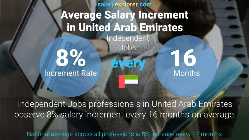 Annual Salary Increment Rate United Arab Emirates Independent Jobs