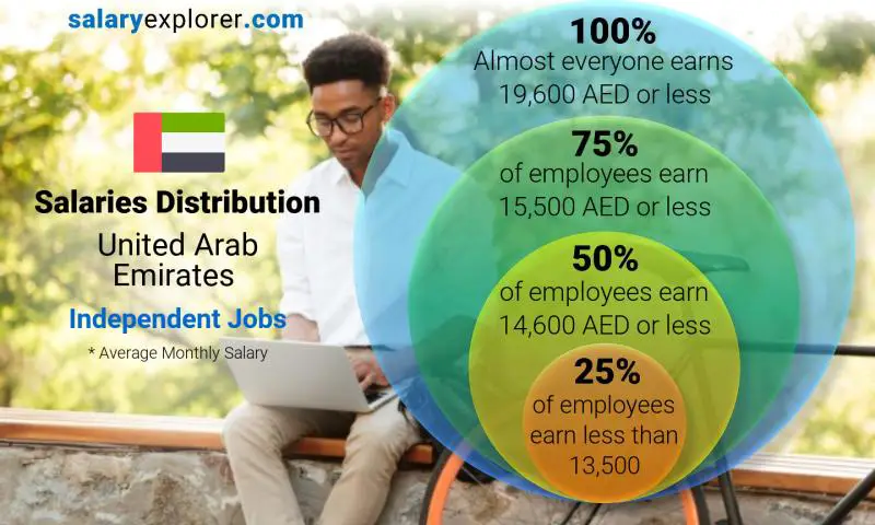 Median and salary distribution United Arab Emirates Independent Jobs monthly
